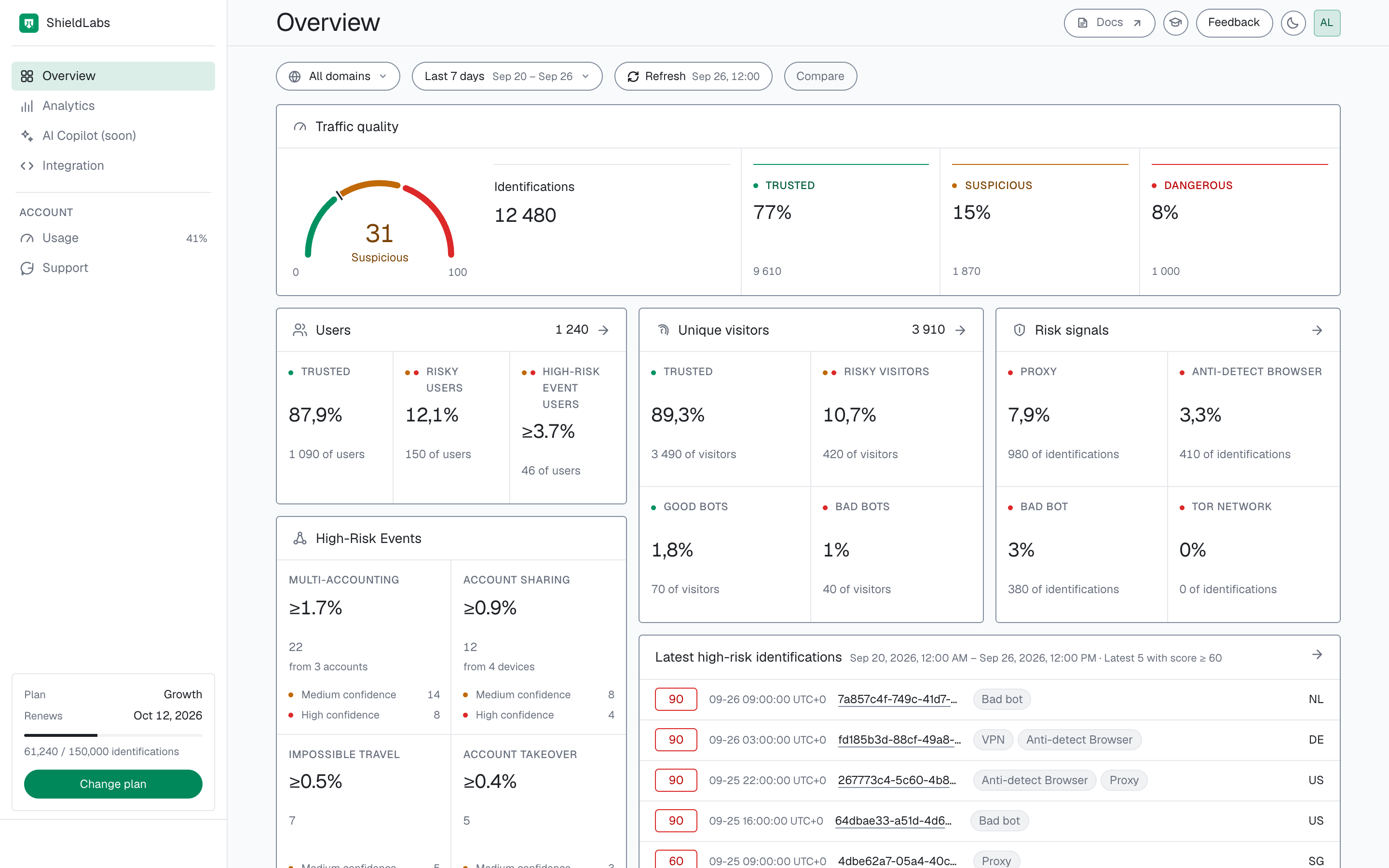 Current analytics dashboard Overview with synthetic traffic, identity risk and account-event data.