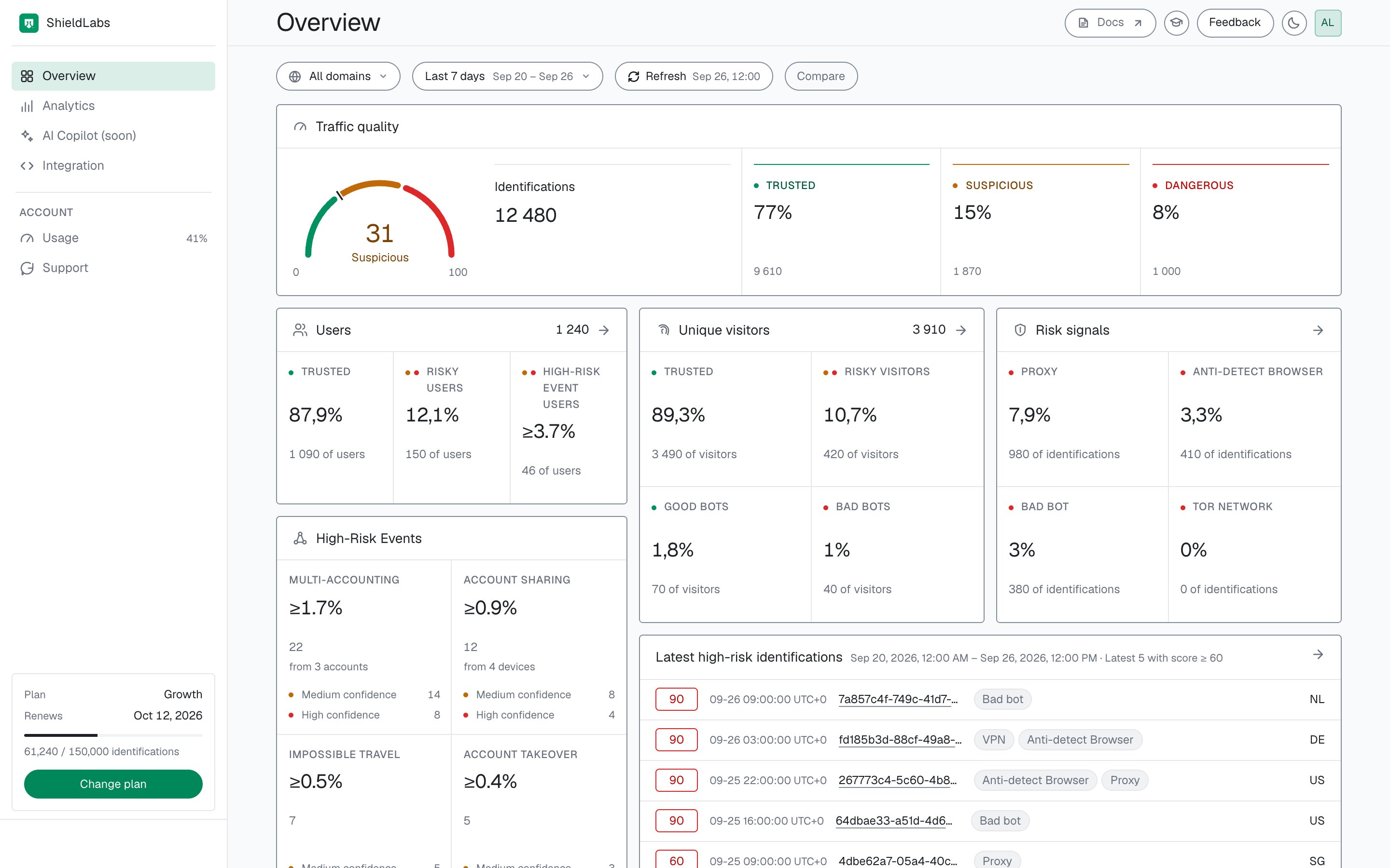 Current analytics dashboard Overview with synthetic traffic, identity risk and account-event data.