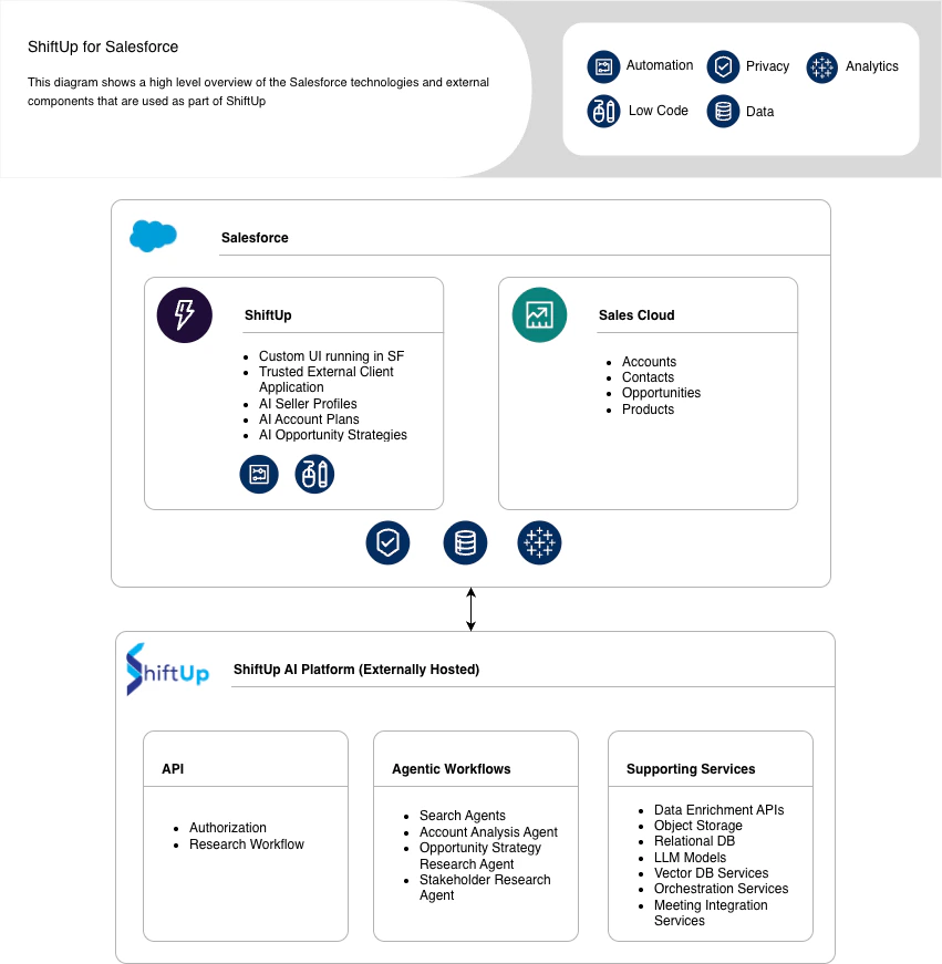 Shift Up Diagrams Copyof Level1diagram Drawio