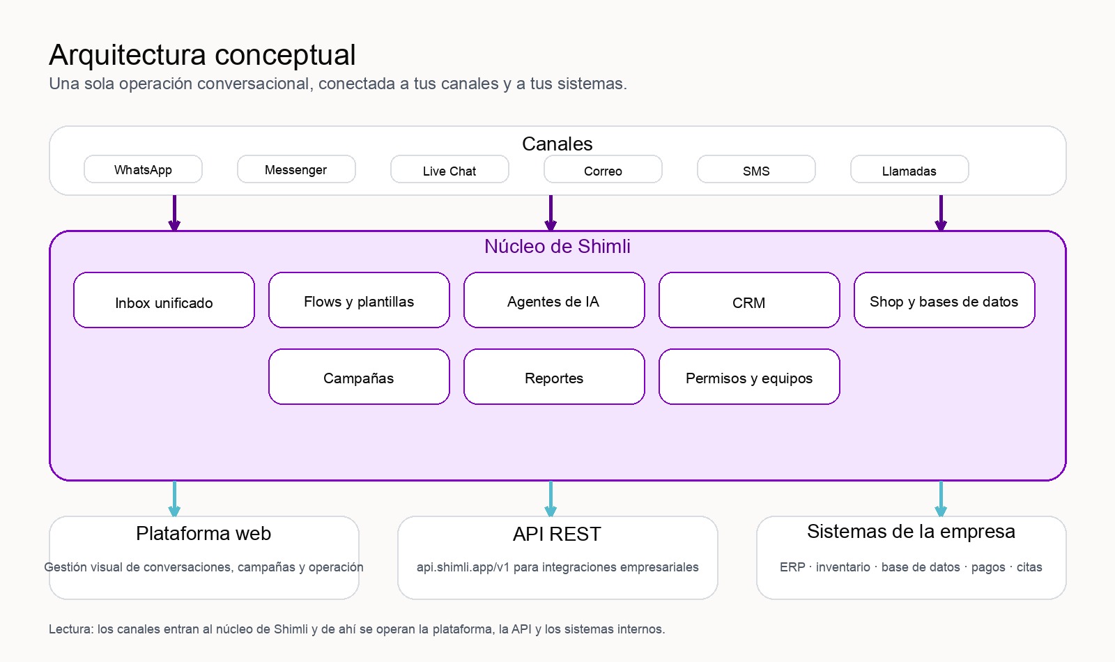 Diagrama de la arquitectura conceptual de Shimli