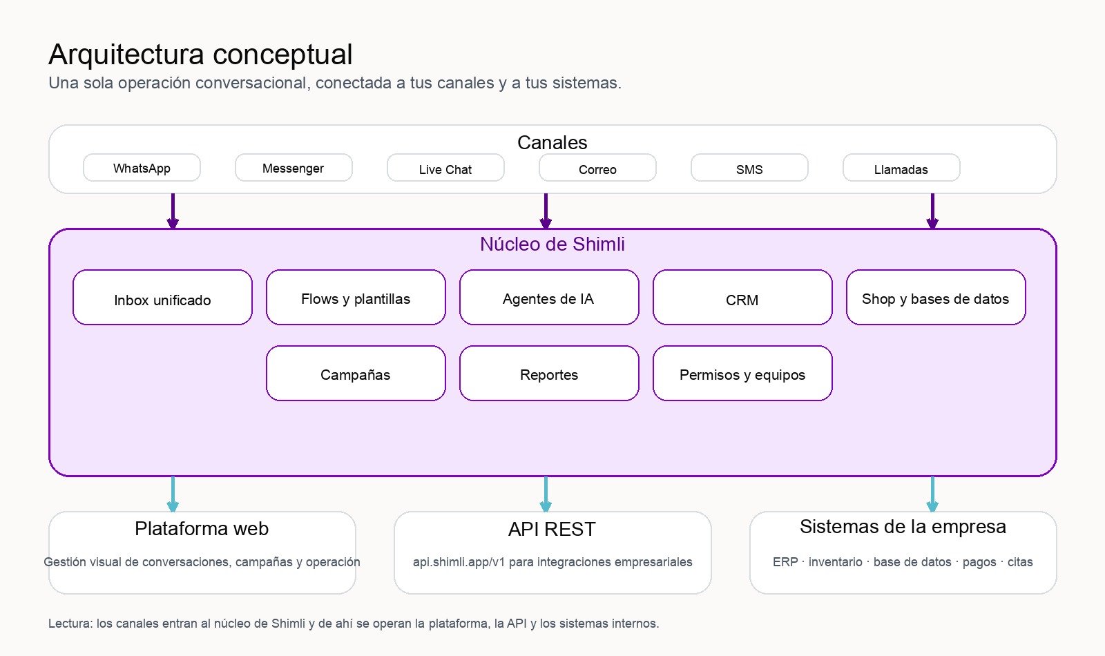 Diagrama de la arquitectura conceptual de Shimli