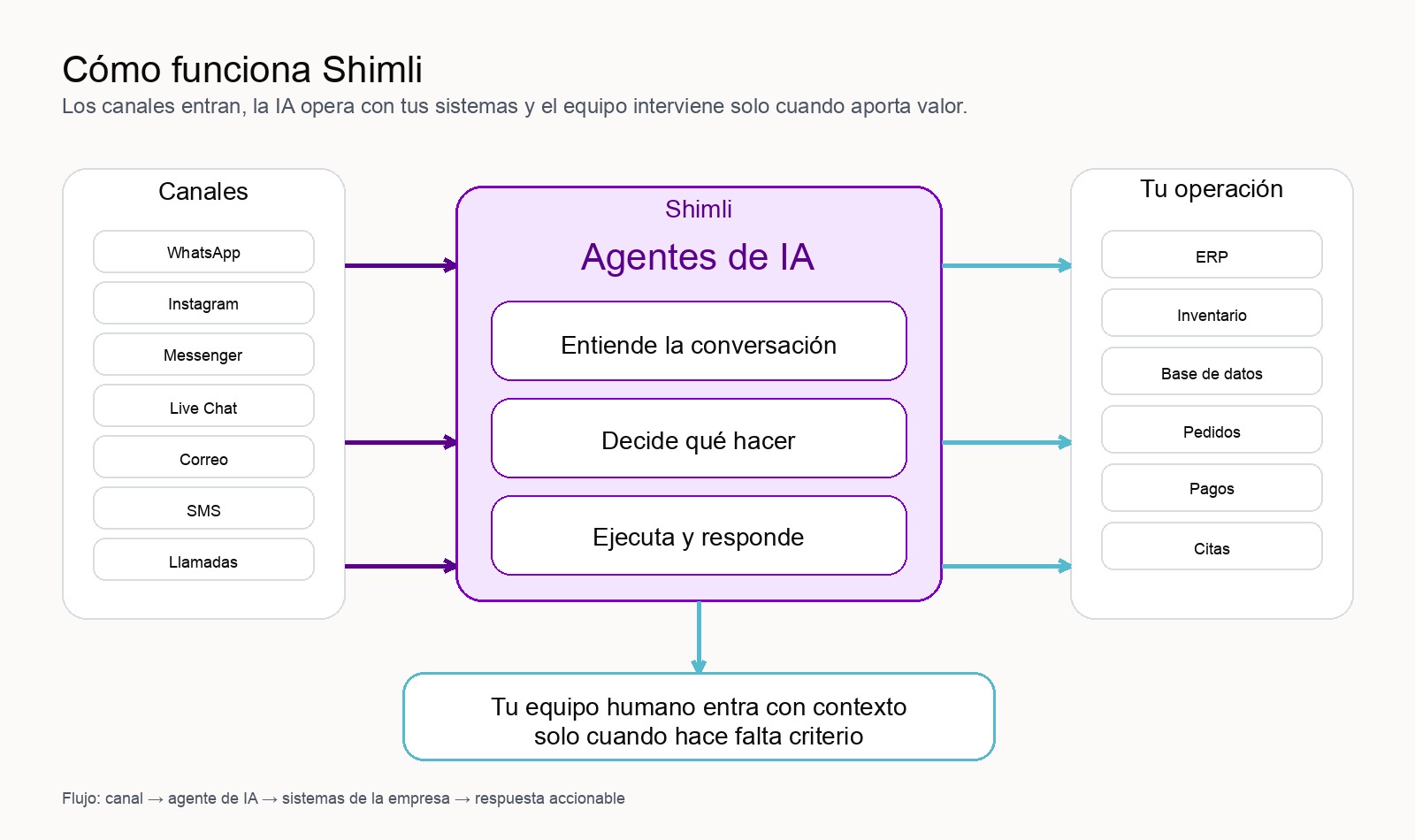 Diagrama de cómo funciona Shimli