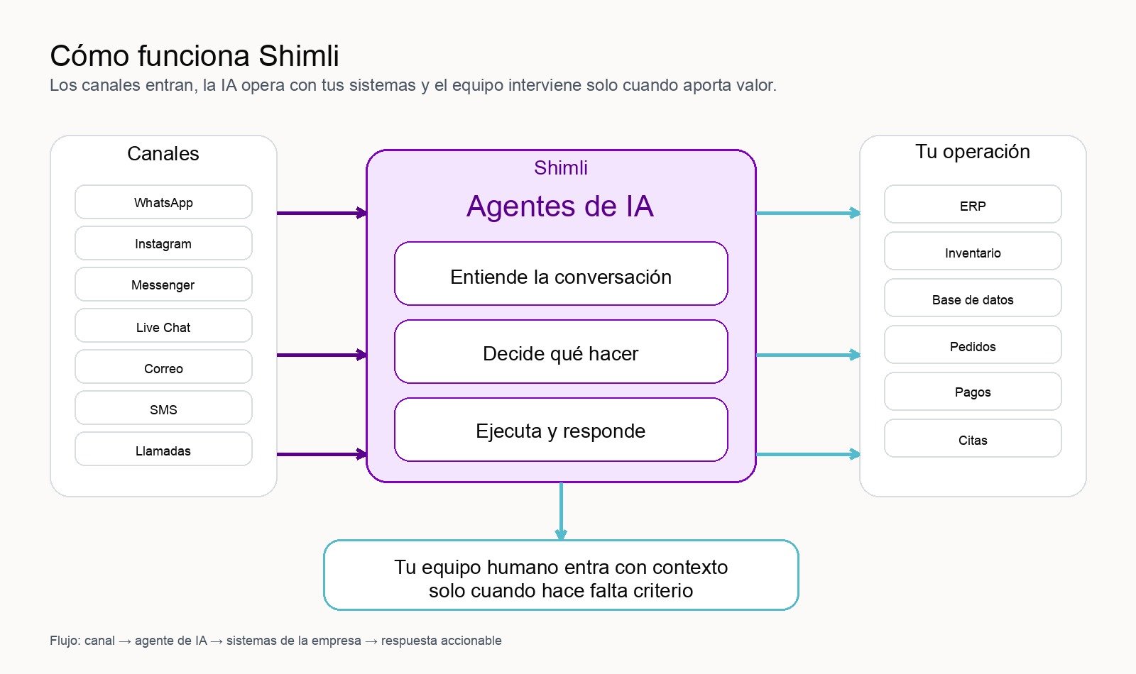 Diagrama de cómo funciona Shimli