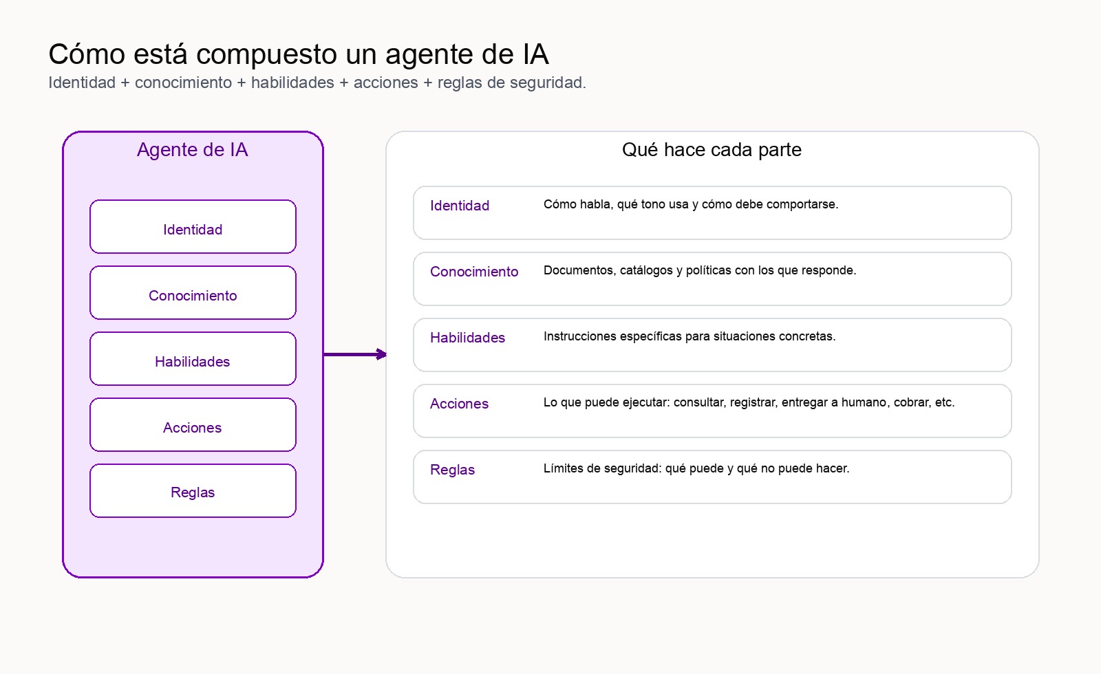Cómo está compuesto un agente de IA