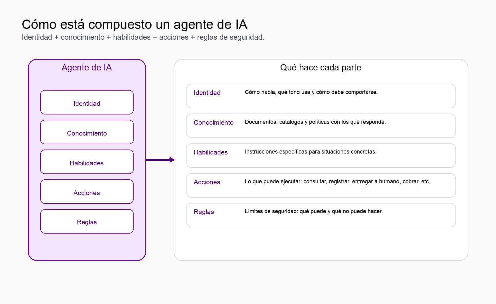 Cómo está compuesto un agente de IA