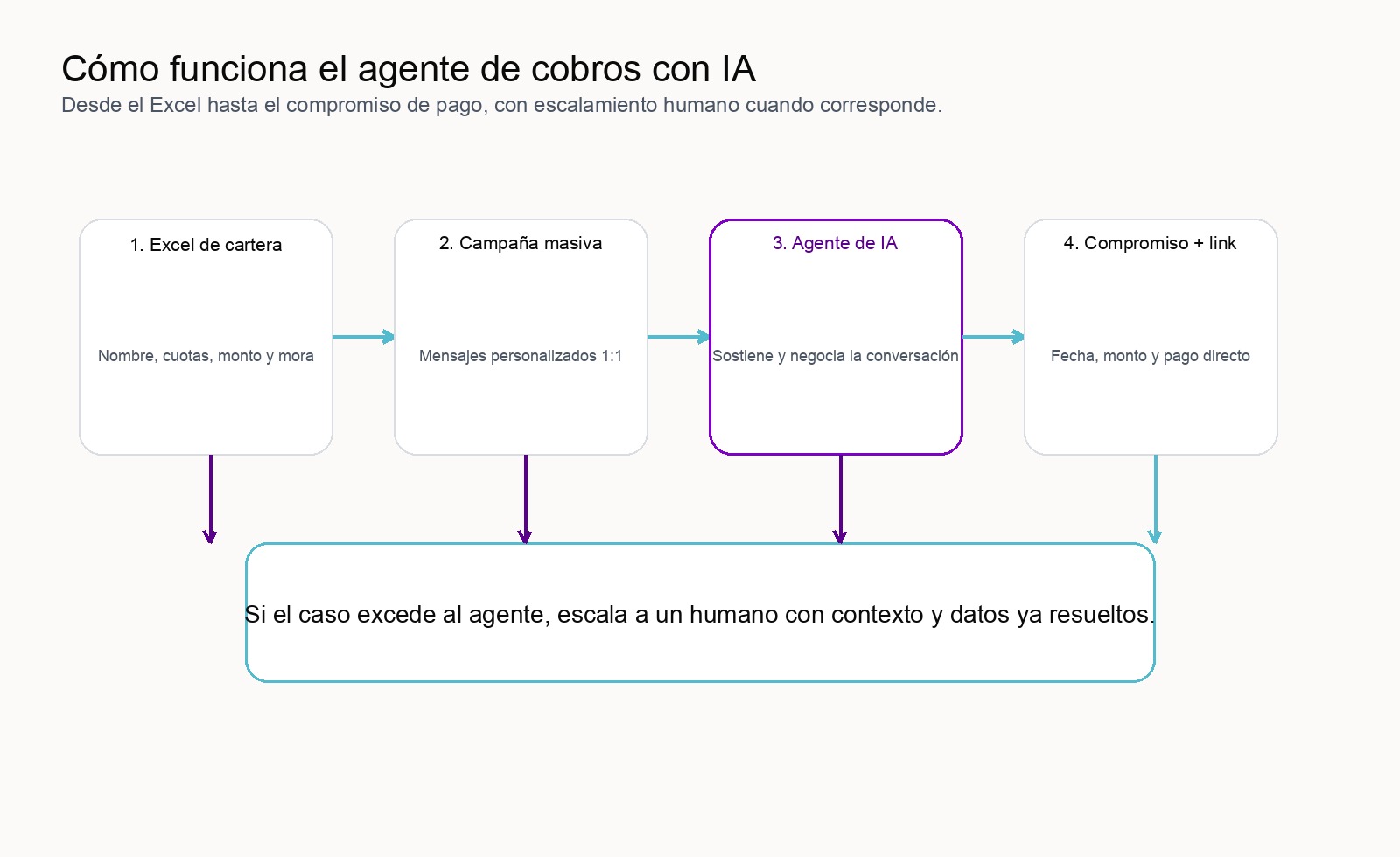 Cómo funciona el agente de cobros con IA