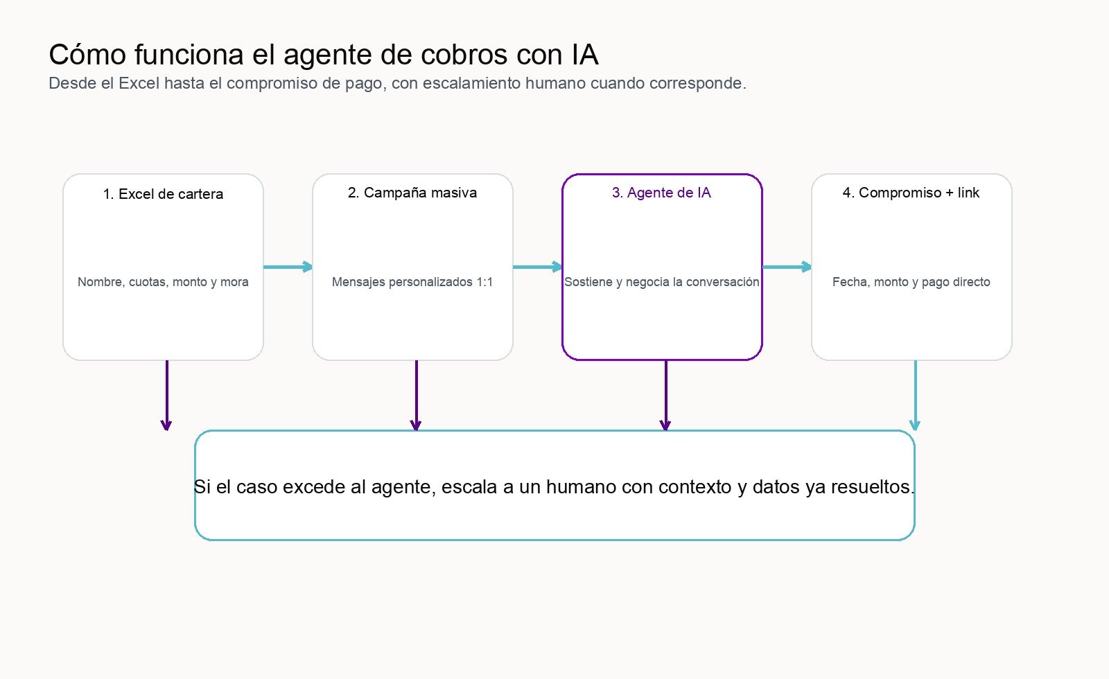 Cómo funciona el agente de cobros con IA