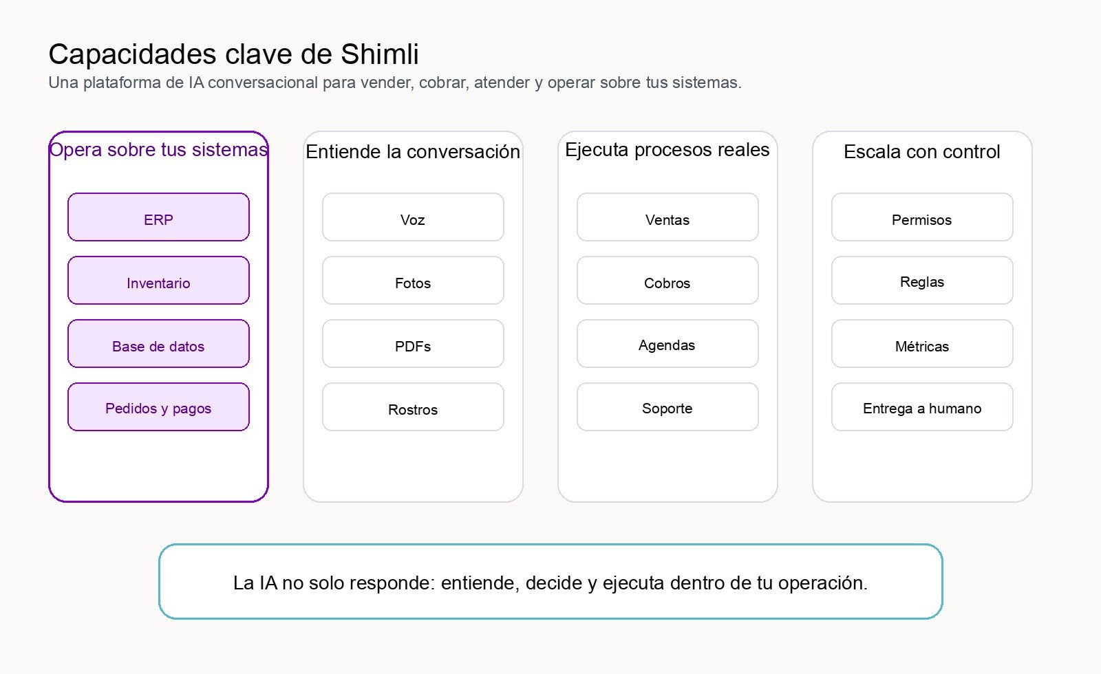Capacidades clave de Shimli