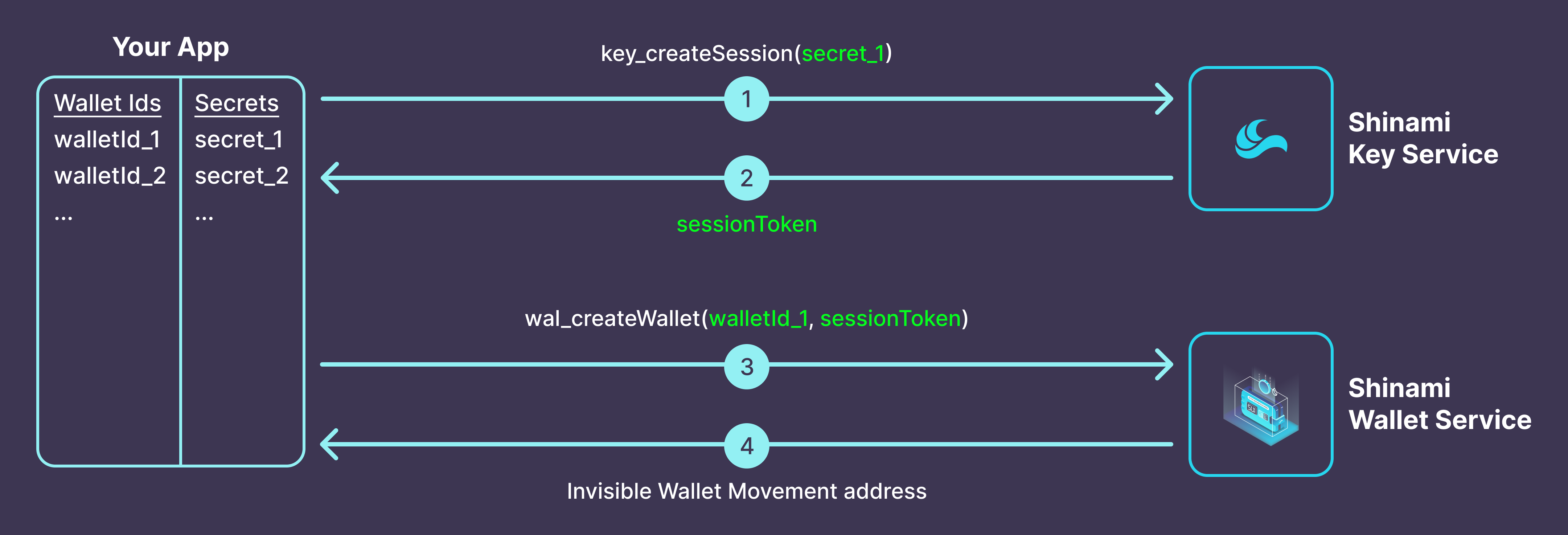 Invisible Wallet API - Shinami Developer Documentation