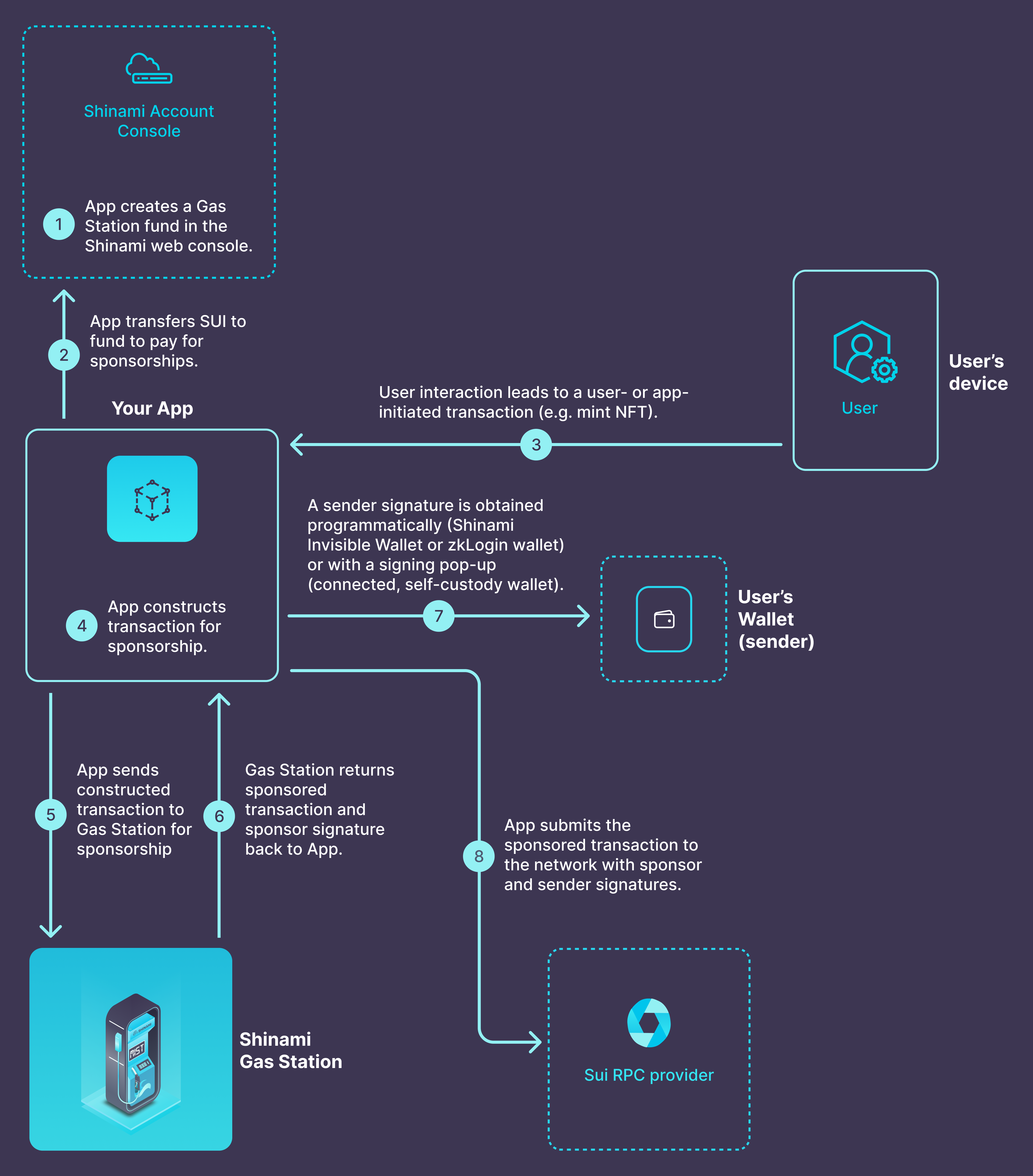 Gas Station (transaction sponsorship) - Shinami Developer Documentation