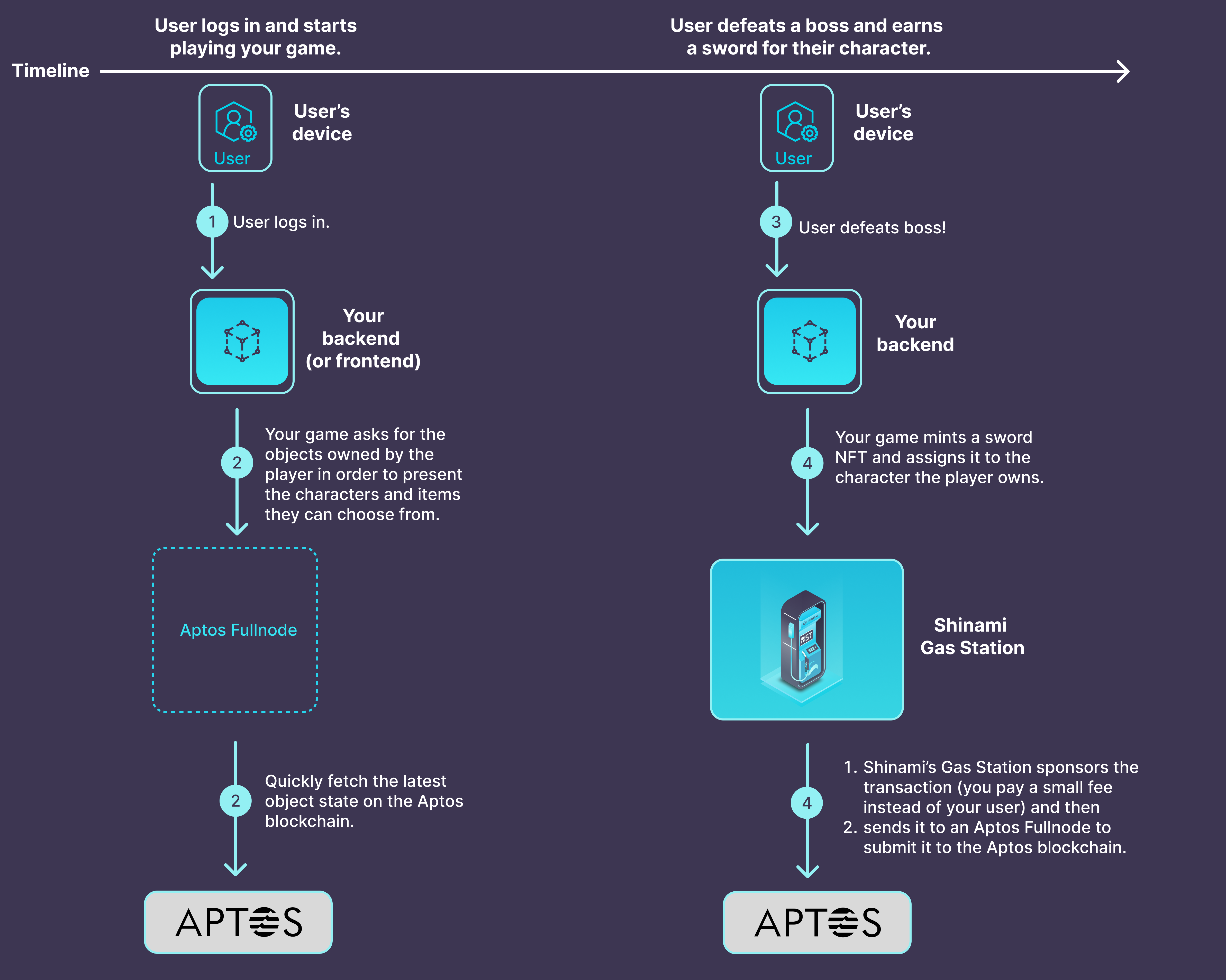 Why and how to build your game on Aptos? - Shinami Developer Documentation