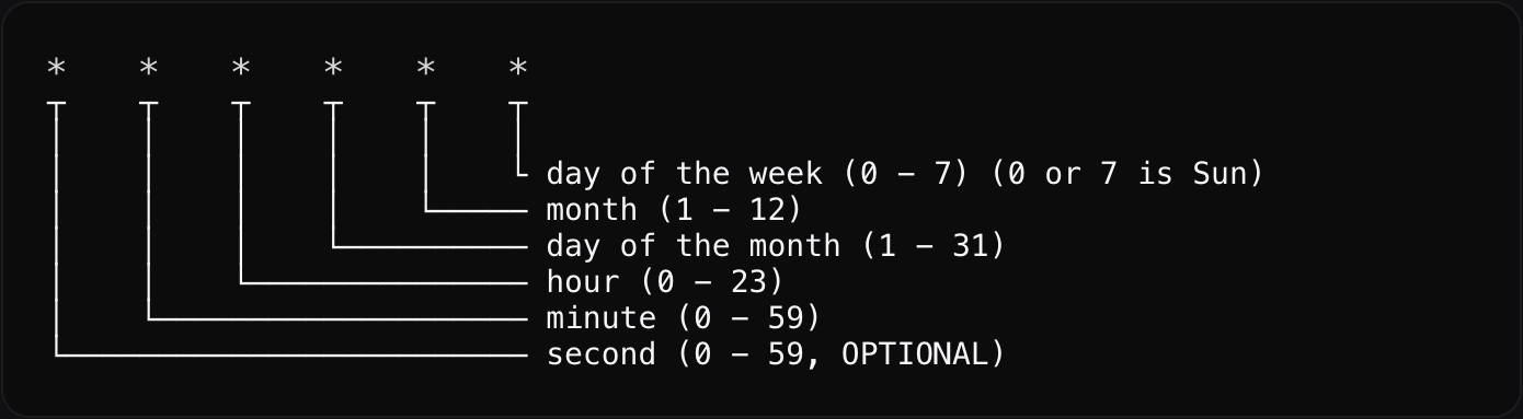 Cron format