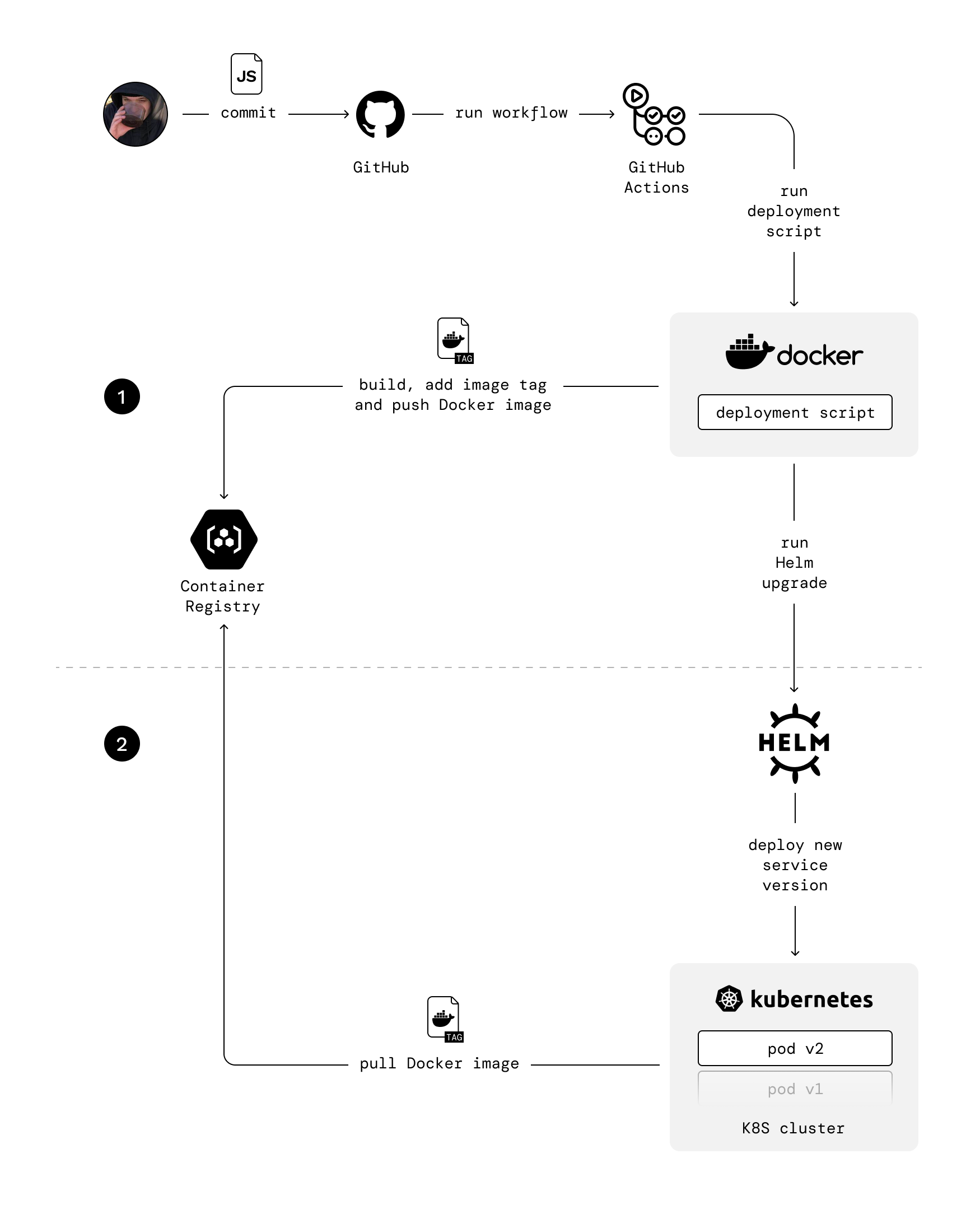 Deployment schema