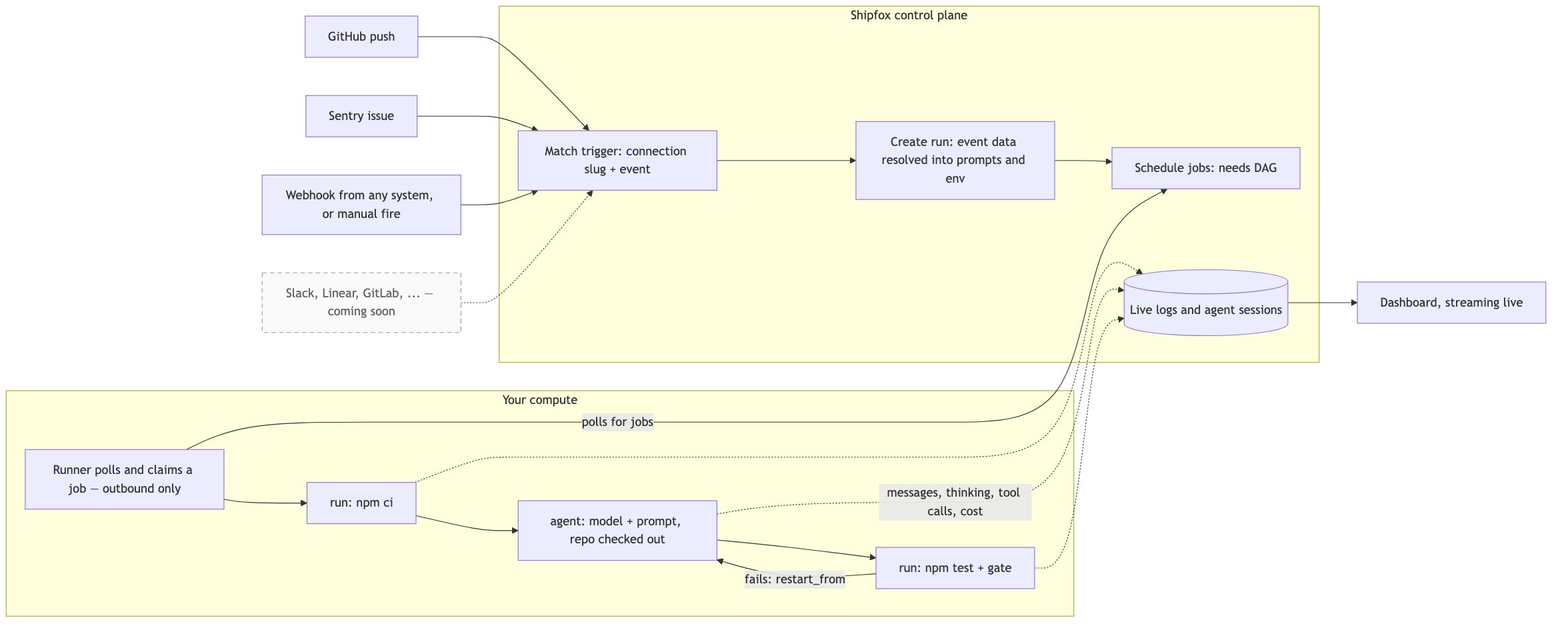 Run execution flow: event sources match a trigger in the Shipfox control plane, a run is created with event data resolved into prompts, jobs are scheduled as a needs DAG, a runner on your compute polls outbound and claims the job, then executes run and agent steps with a gate looping back on failure while logs and agent sessions stream live to the dashboard