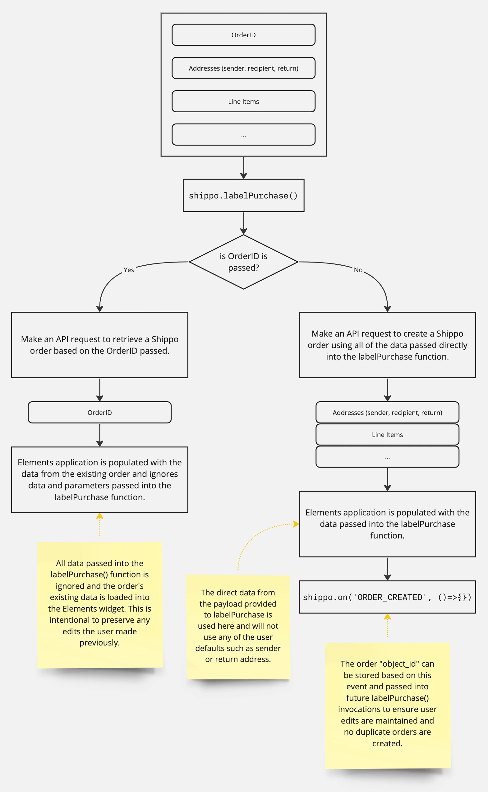 Shipping Elements Data Flow