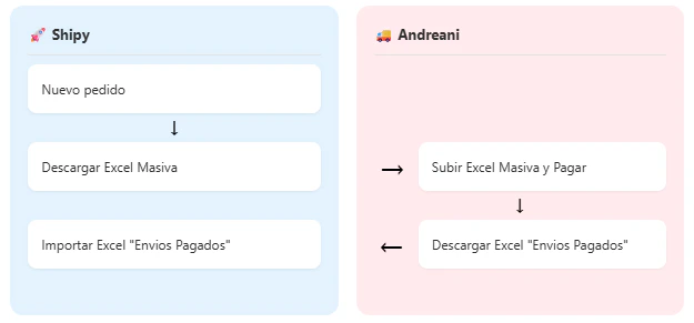 Flujo de datos de la carga masiva con Andreani
