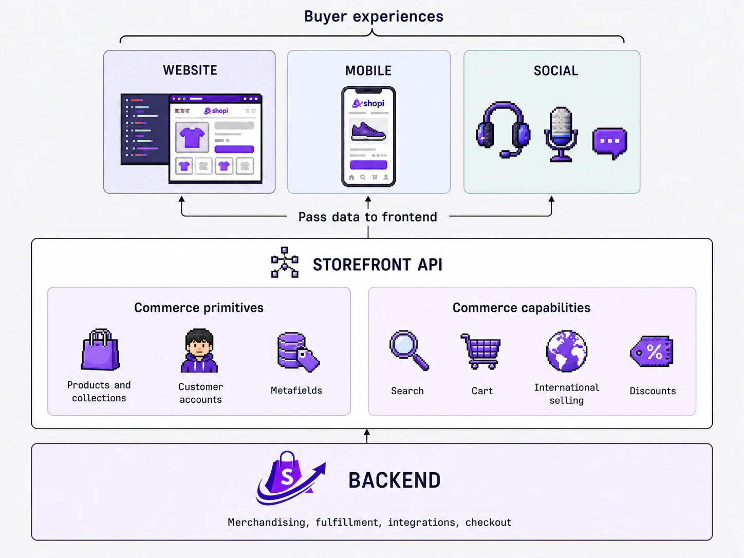 Sdk Full Experience