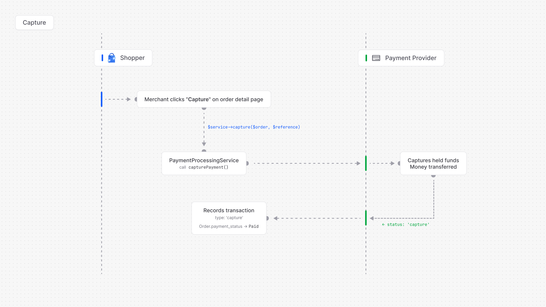 Capture flow: merchant clicks Capture on order detail, Shopper calls capturePayment on the provider, funds are transferred, transaction recorded as captured and order marked as Paid