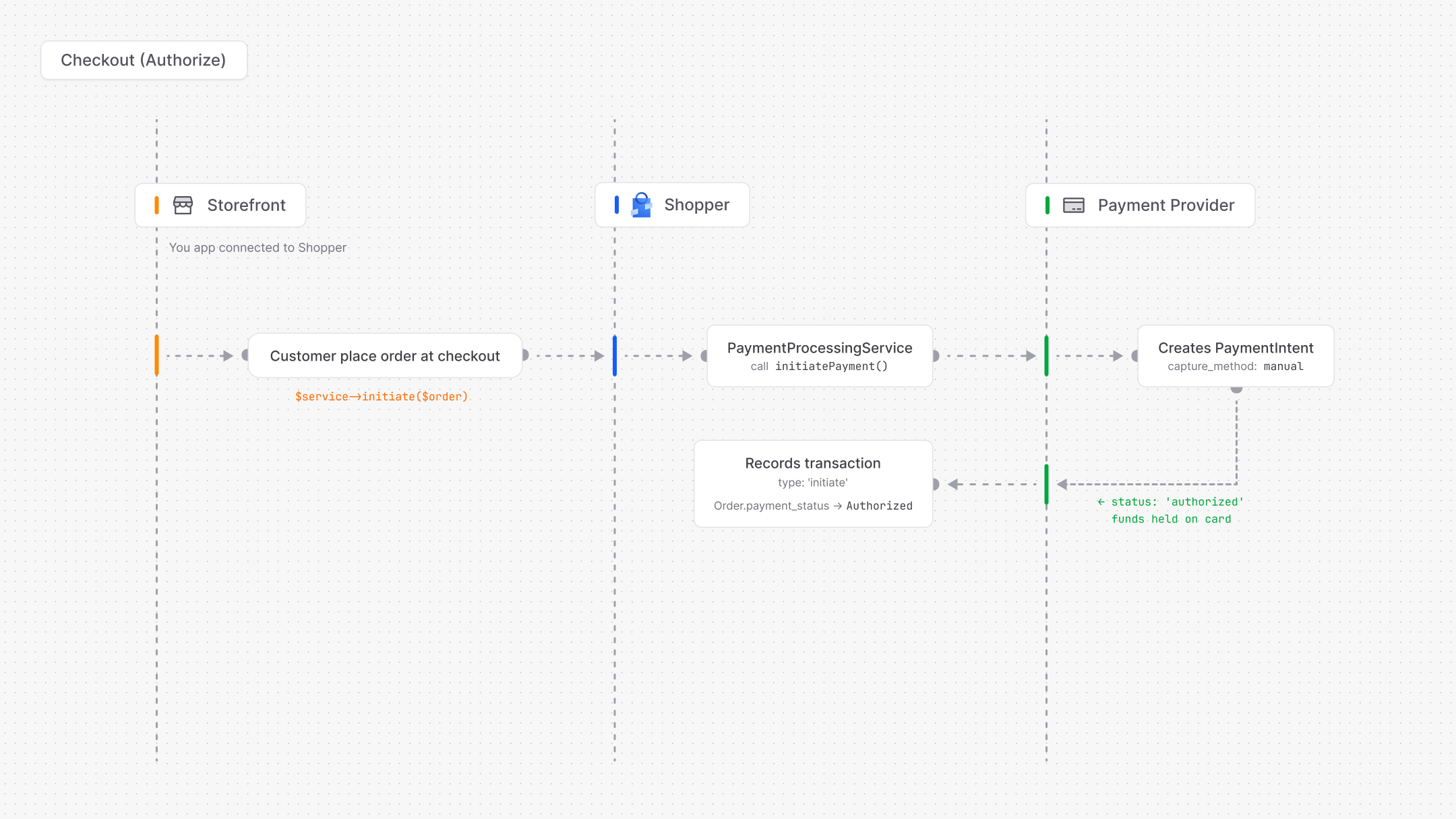 Checkout Authorize flow: customer places order, Shopper initiates payment with capture_method manual, provider holds funds, transaction recorded as authorized