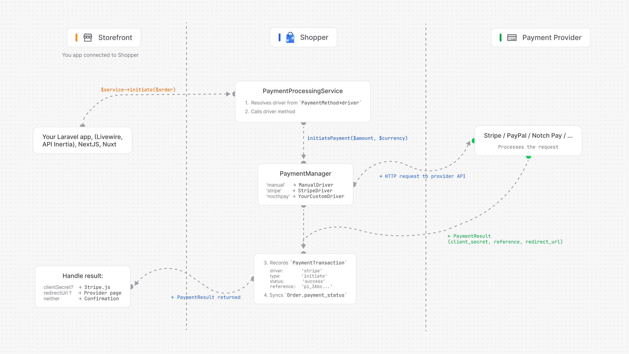Payment architecture showing how a payment flows from the Storefront through Shopper to the Payment Provider and back