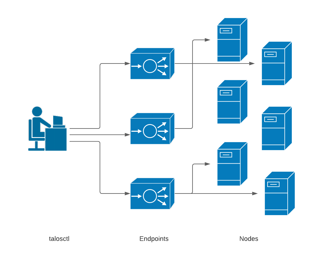 Endpoints and Nodes