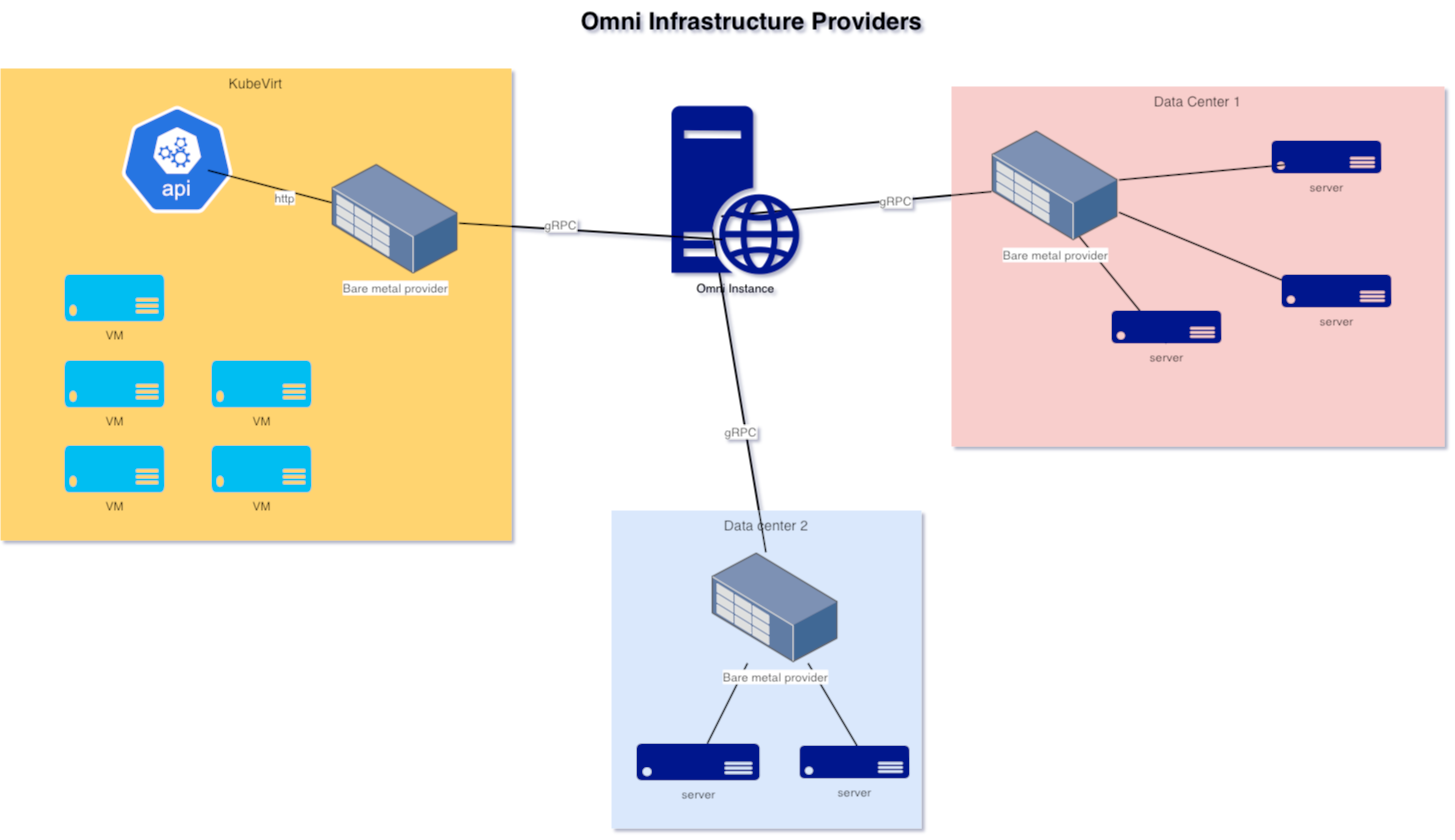 Infrastructure provider architecture