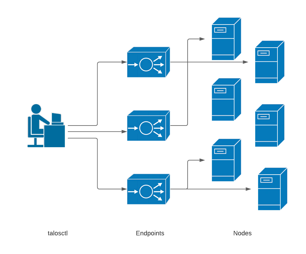 Endpoints and Nodes