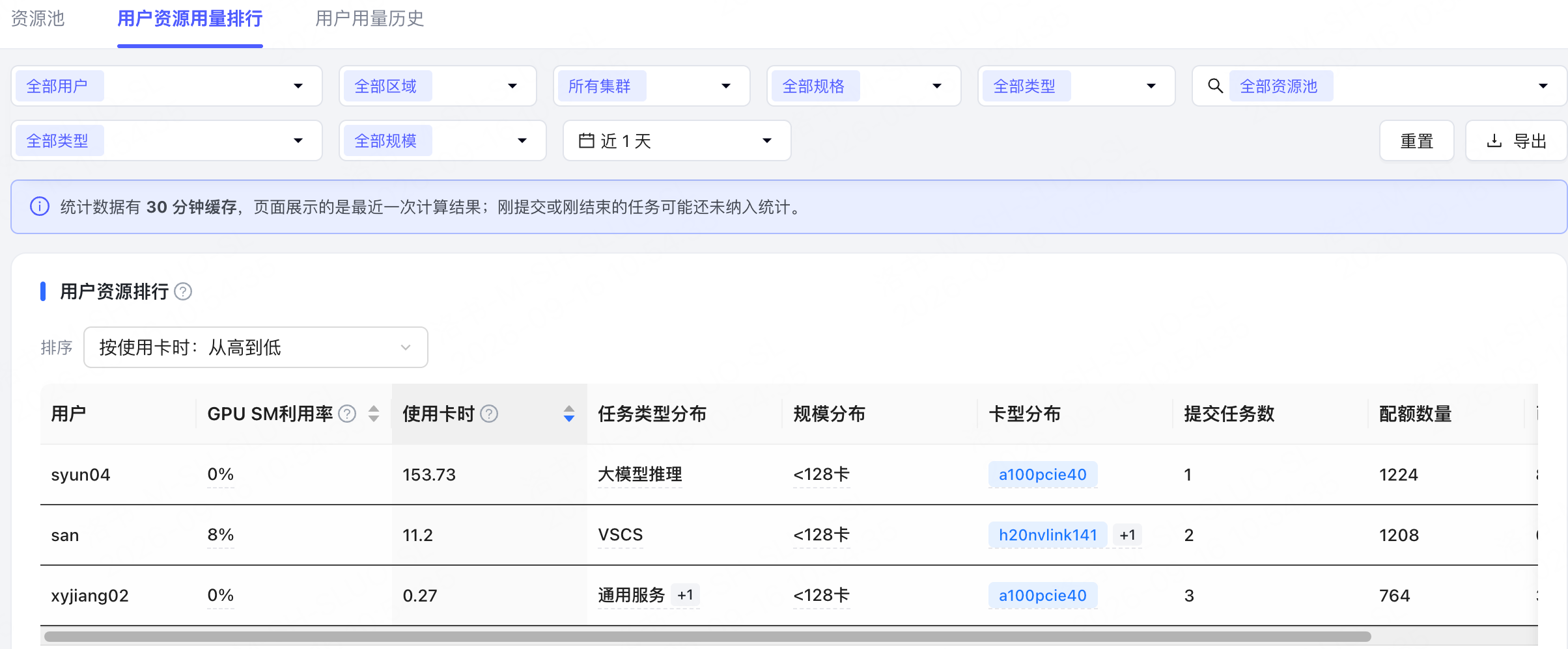 用户资源用量排行