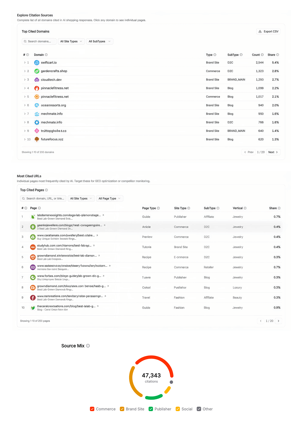 Citations page: source mix by site type and page type, top domains, and most-cited URLs