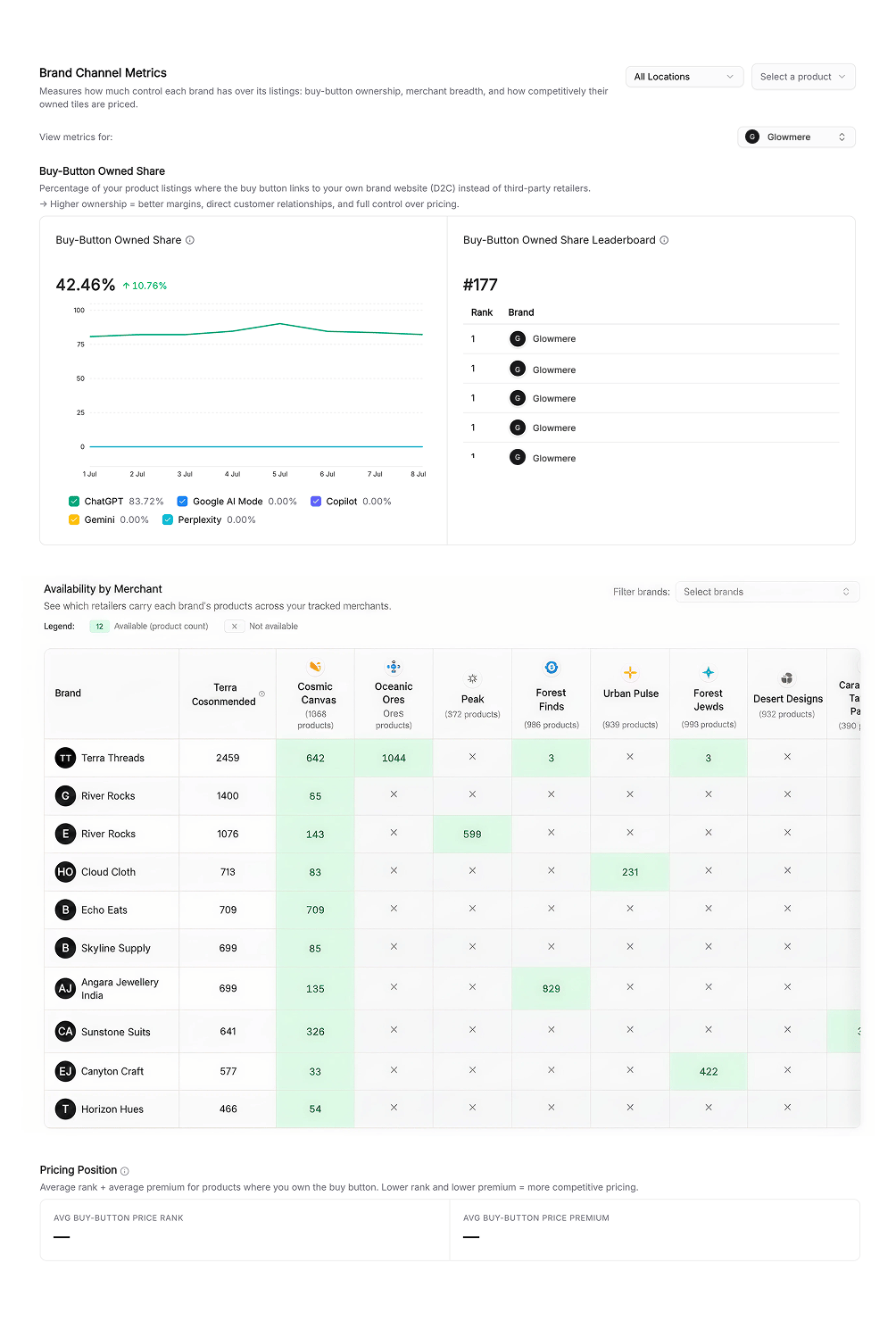 Commerce Control: buy-button share, price rank and premium, and availability by merchant