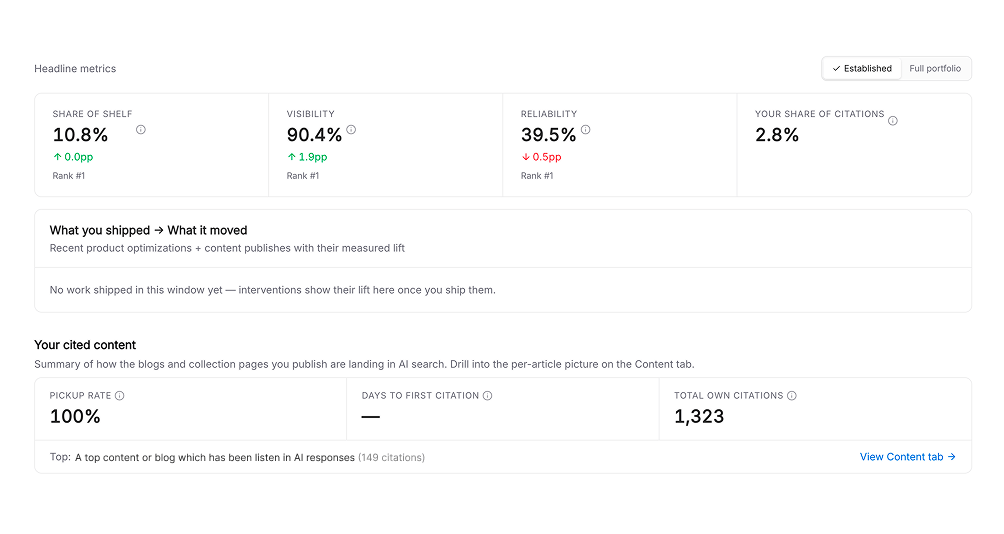 Siftly Shopping dashboard: headline metrics, cited content, and data quality