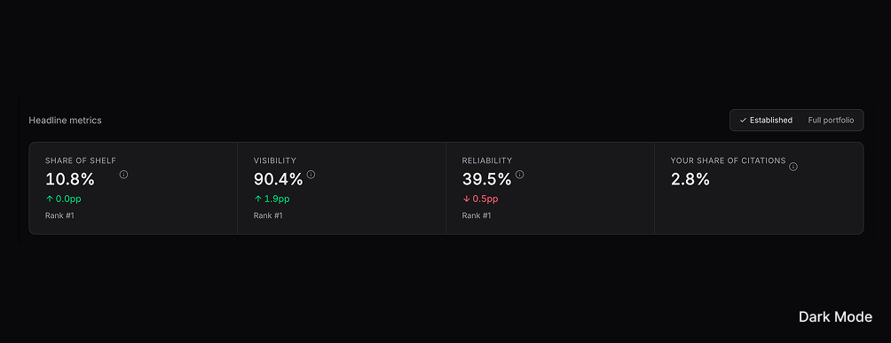 Siftly Shopping dashboard: Share of Shelf, citations, and product visibility in AI shopping