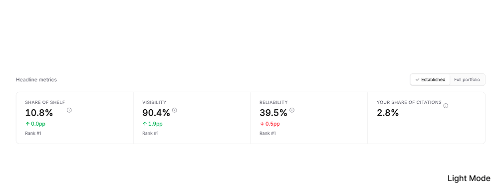 Siftly Shopping dashboard: Share of Shelf, citations, and product visibility in AI shopping