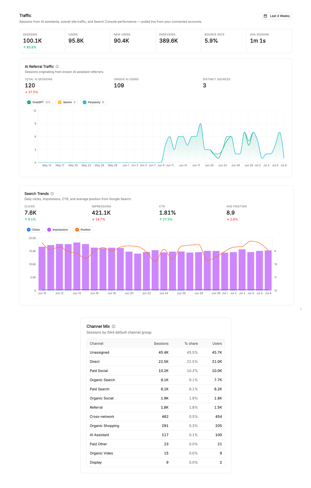 Traffic page: AI crawler activity from Cloudflare, AI referral traffic from GA4, and organic search from Search Console