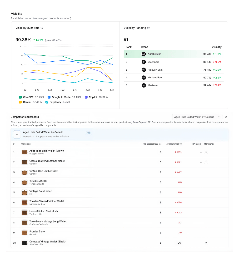 Visibility page: Share of Shelf trend with intervention markers and a competitor leaderboard