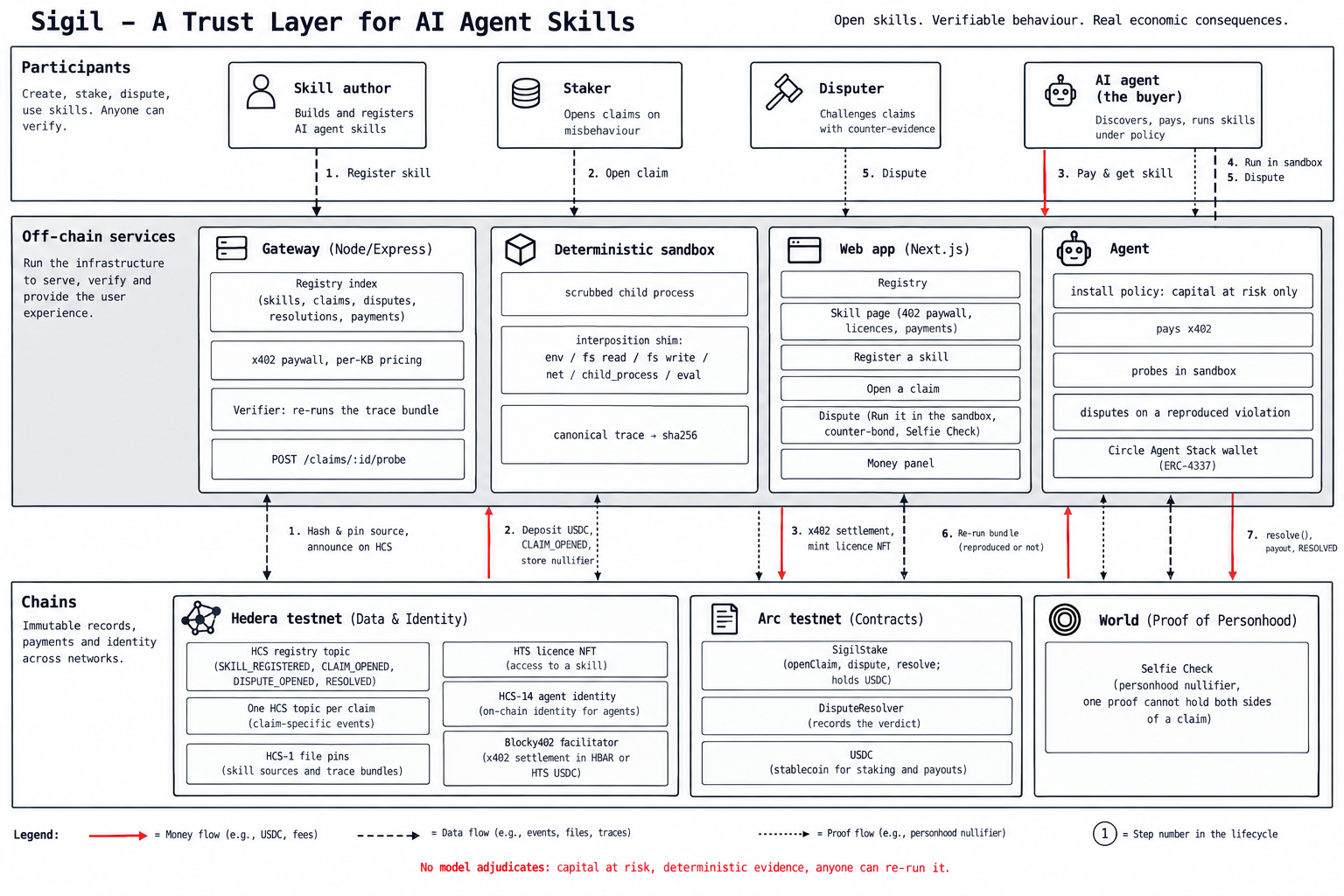 Sigil system architecture