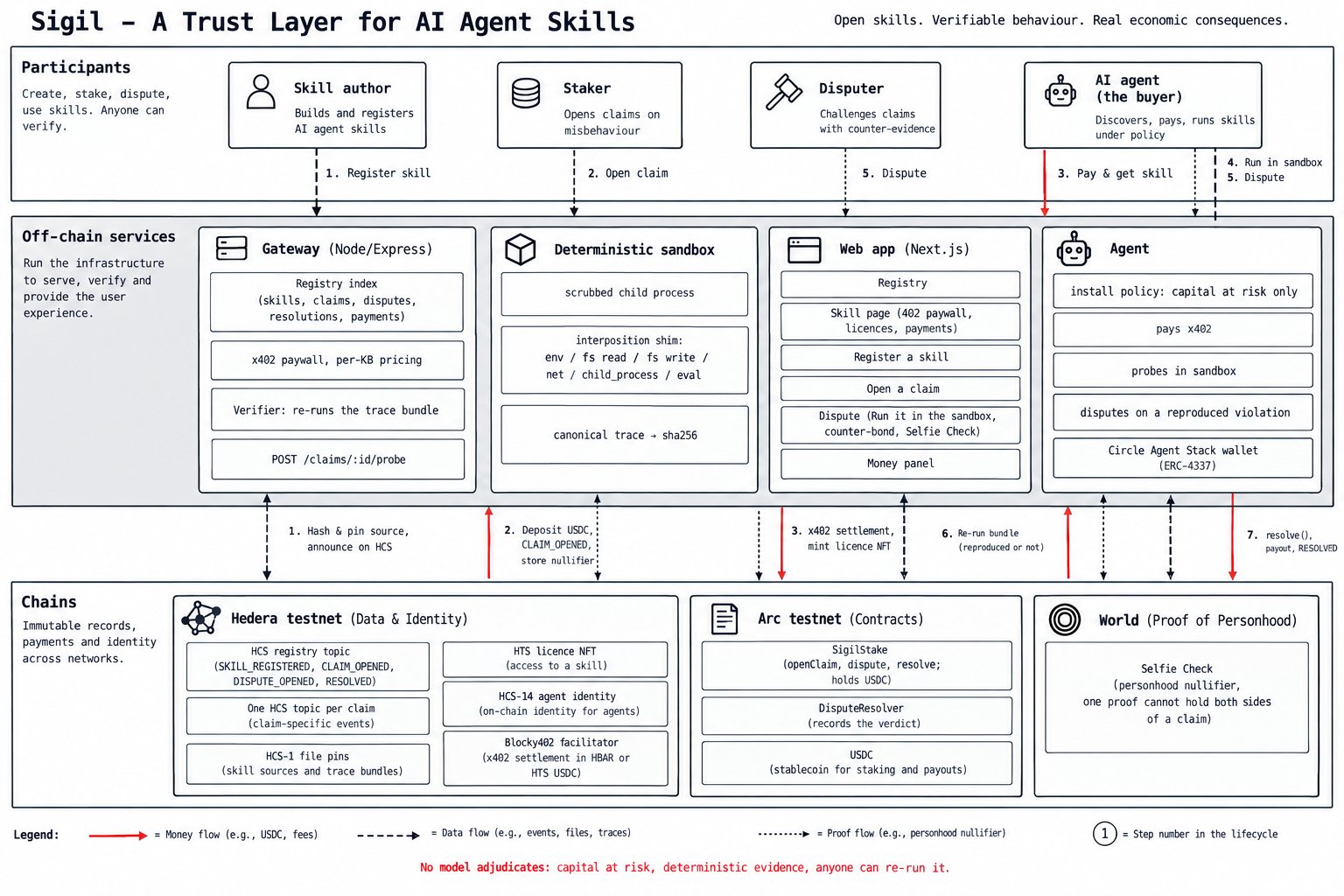 Sigil system architecture