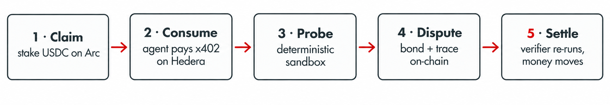 The five-step claim lifecycle
