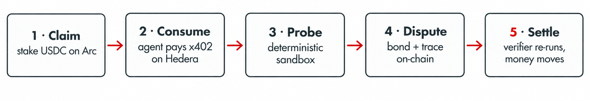 The five-step claim lifecycle