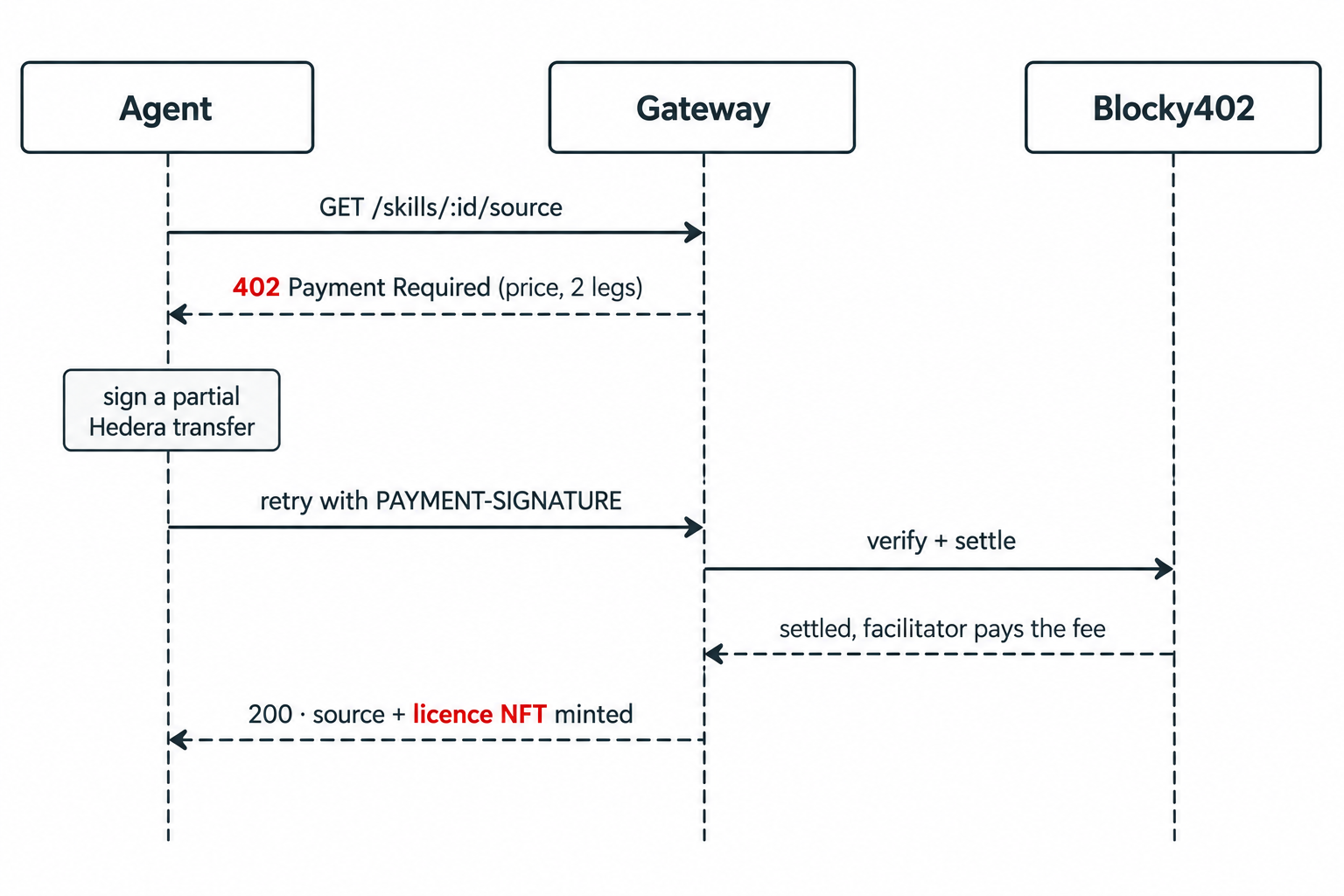 x402 payment sequence between the agent, the gateway and Blocky402