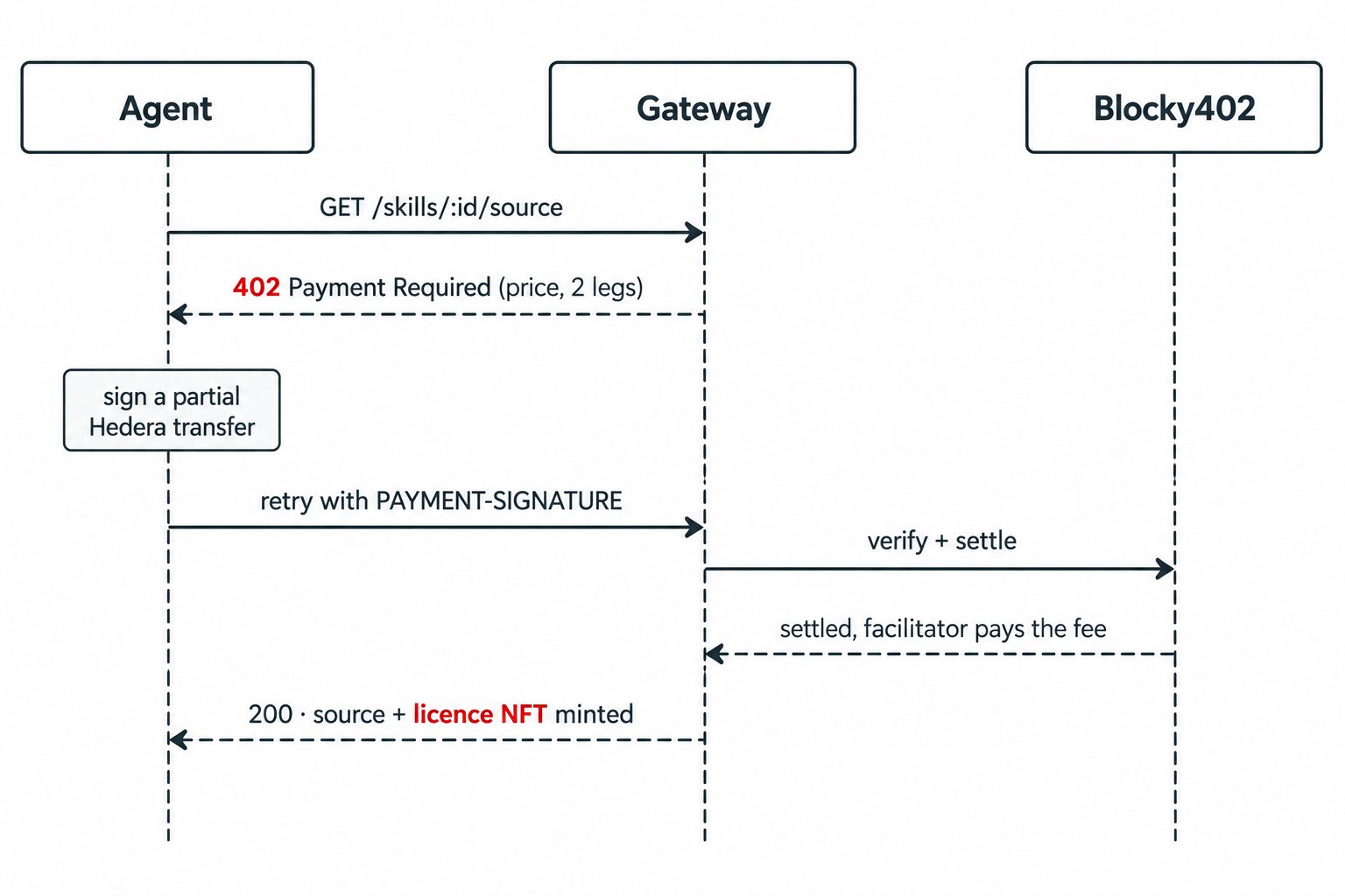 x402 payment sequence between the agent, the gateway and Blocky402