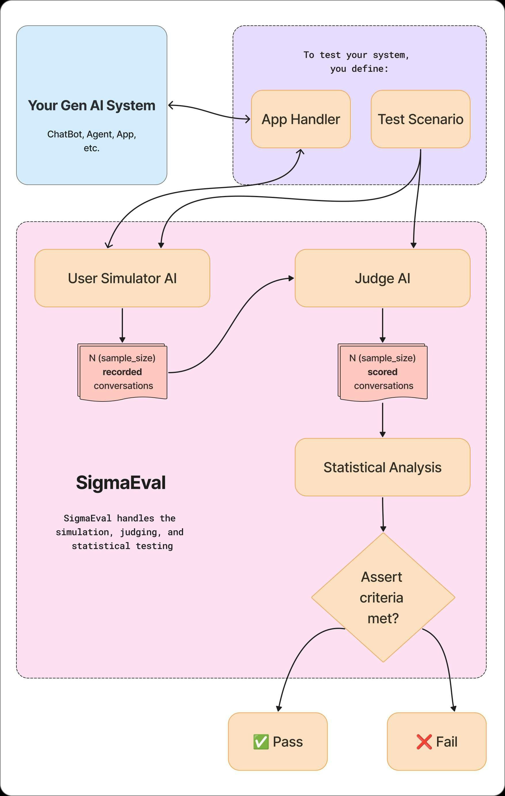 SigmaEval Architecture Diagram