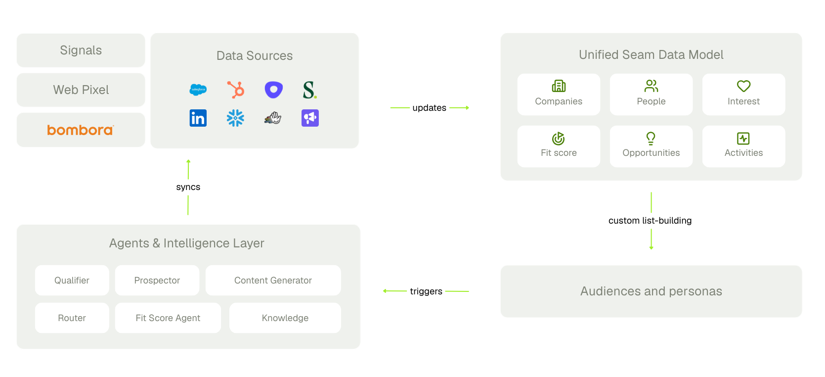 Seam Architecture - the Data Flywheel