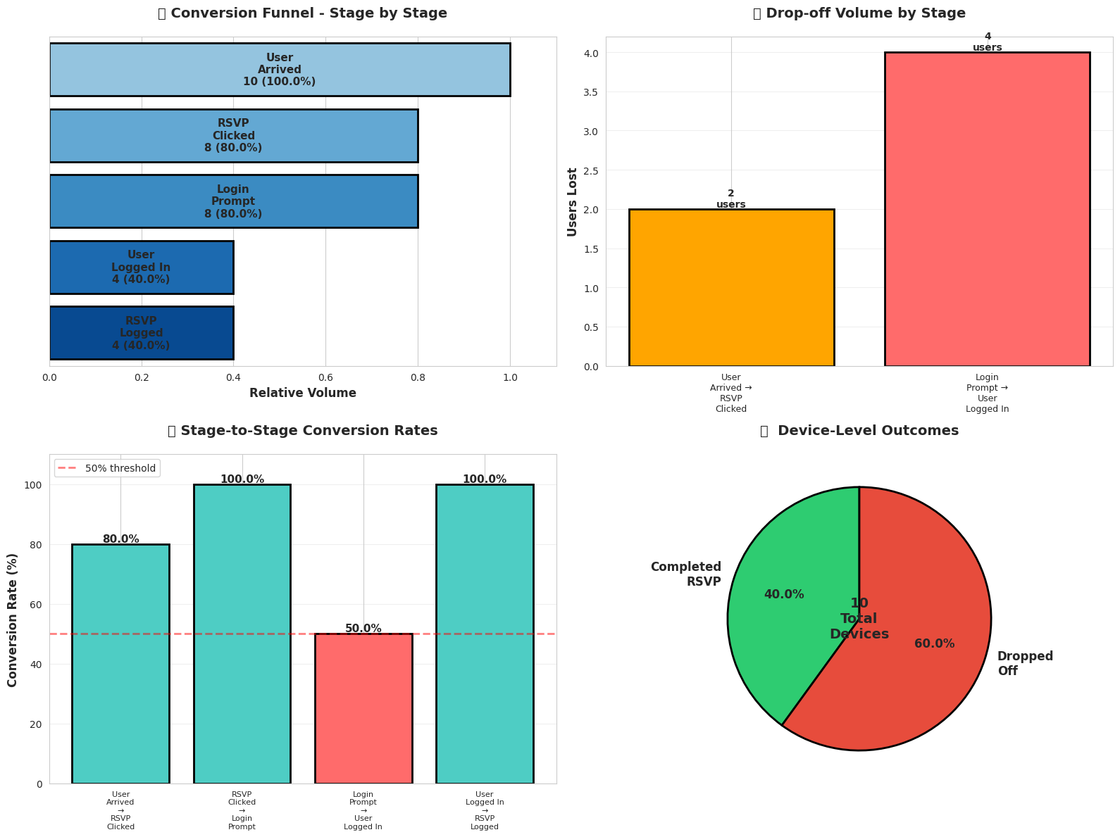 Amplitude and BigQuery user funnel analysis results