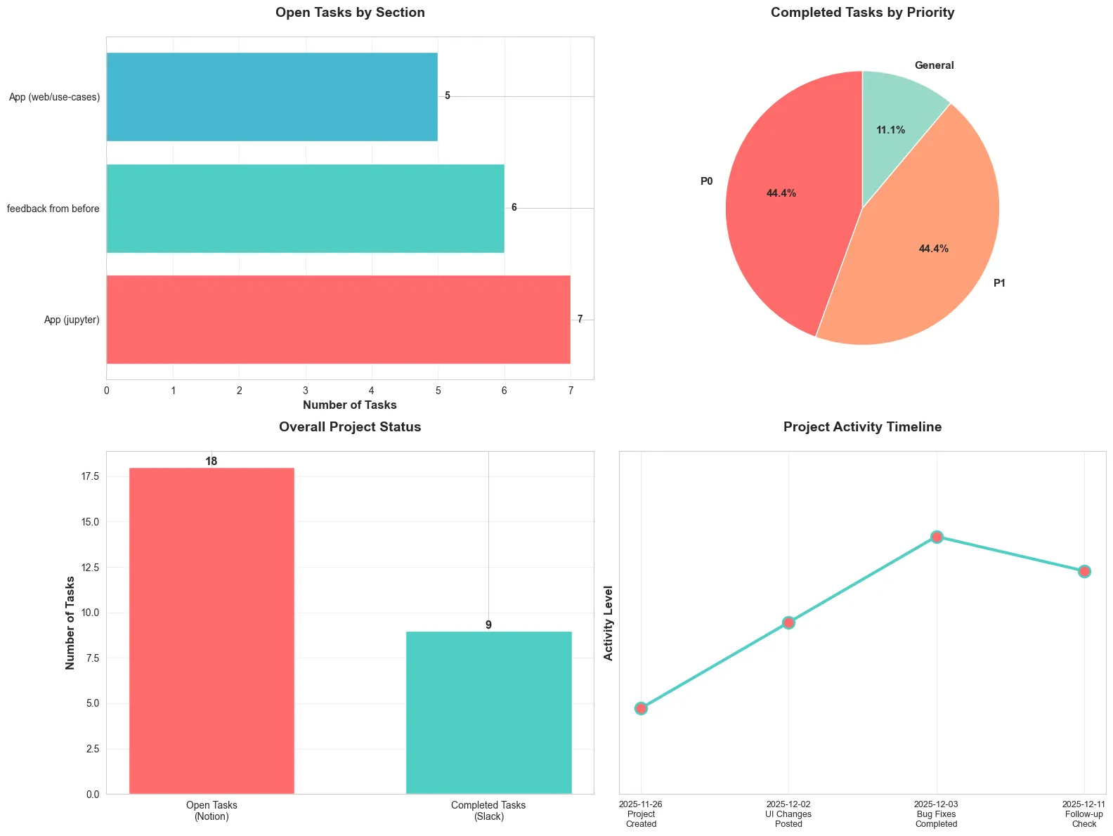 Notion and Slack project tracking analysis results showing task completion by priority and timeline