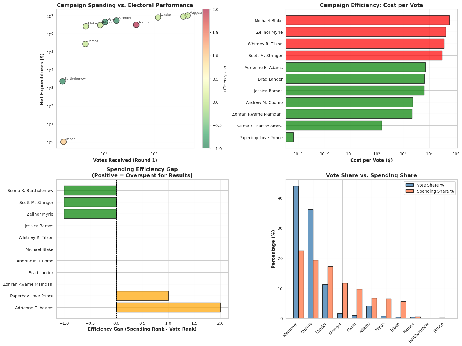 NYC election campaign spending versus vote results analysis