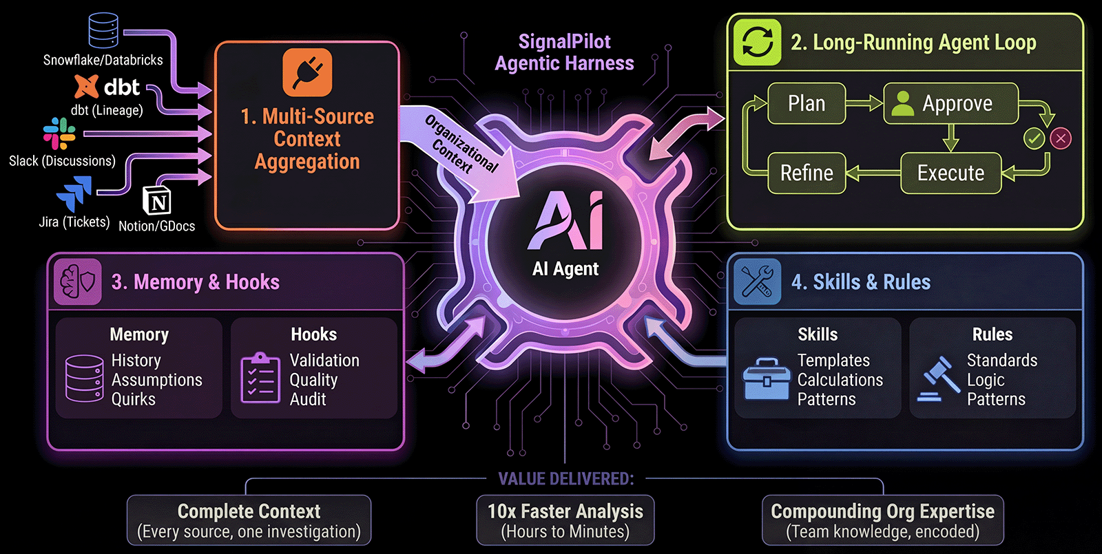 SignalPilot Agentic Harness: MCP Context Layer + Long-Running Agent Loop + Memory + Skills/Rules