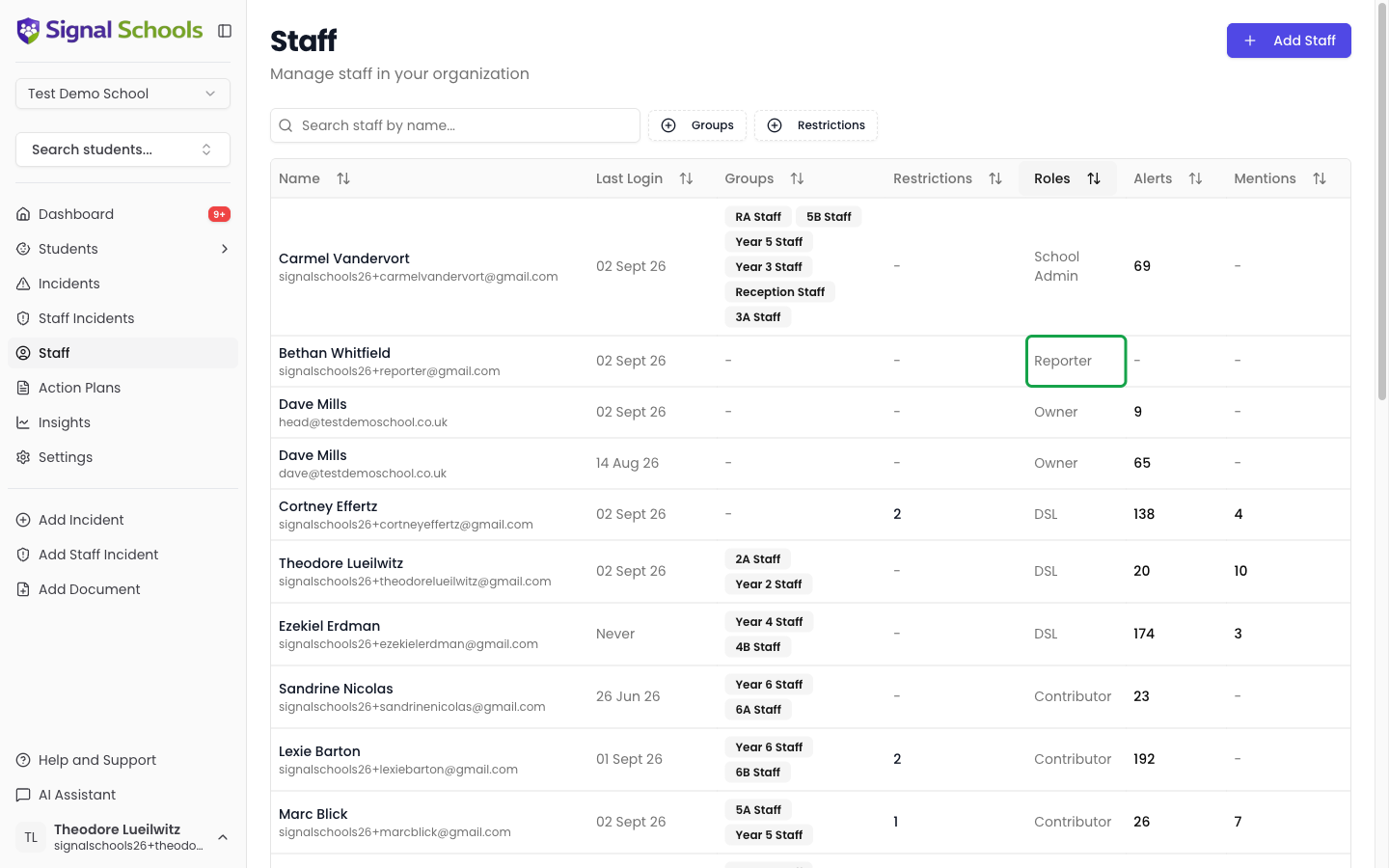 The Staff list with a search bar, Groups and Restrictions buttons, and columns for Groups, Restrictions, Roles, Alerts, and Mentions, sorted by role with a Reporter highlighted