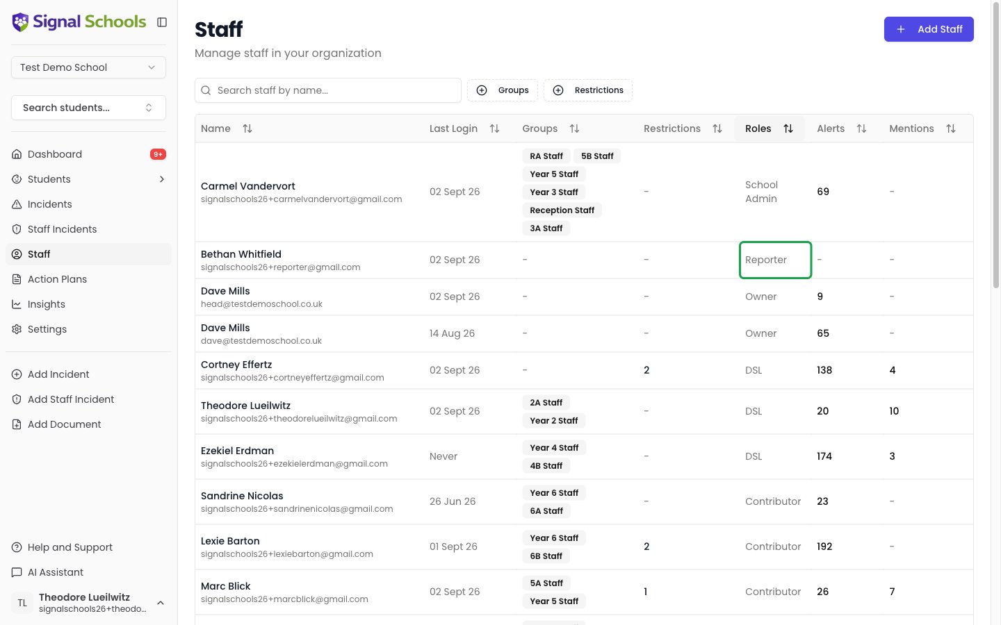 The Staff list with a search bar, Groups and Restrictions buttons, and columns for Groups, Restrictions, Roles, Alerts, and Mentions, sorted by role with a Reporter highlighted