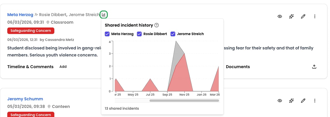 An incident card with the chart icon beside the student names highlighted, and the shared incident history popover open showing a stacked chart by month